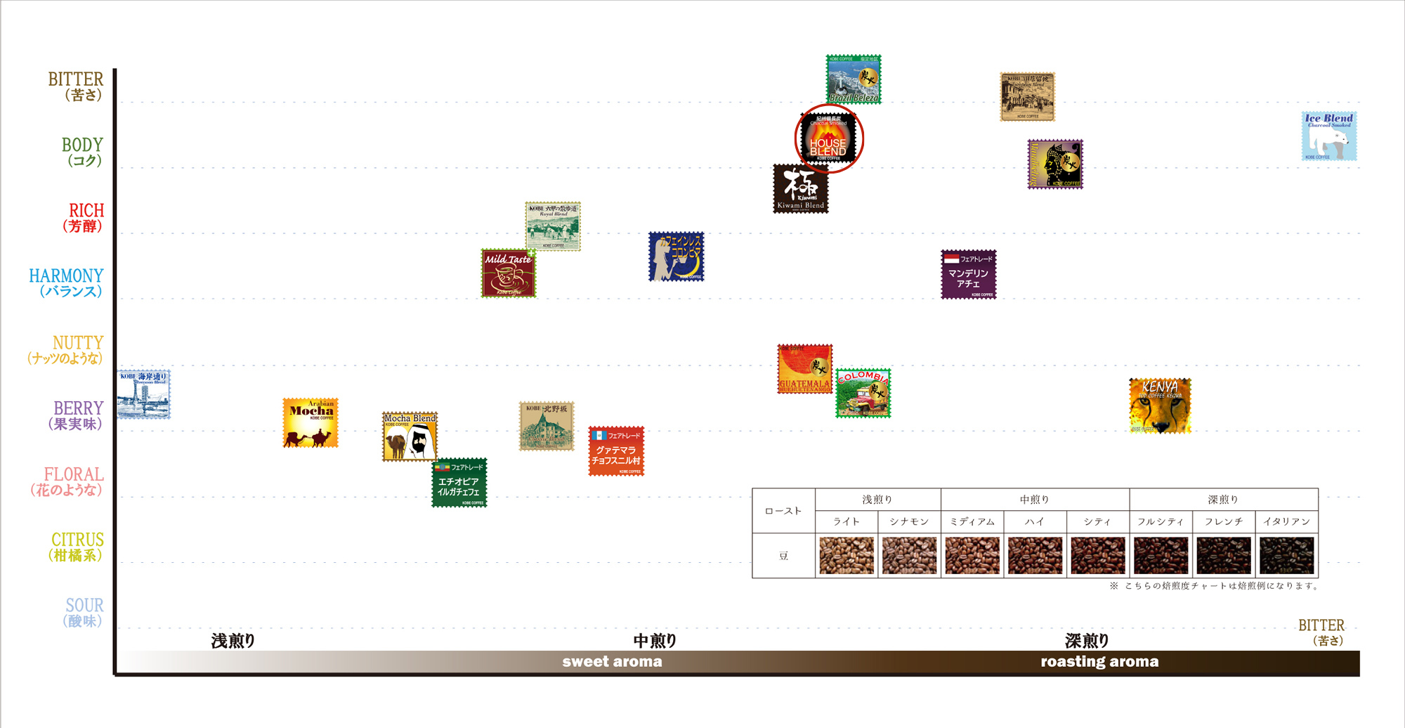 コーヒー豆チャート表