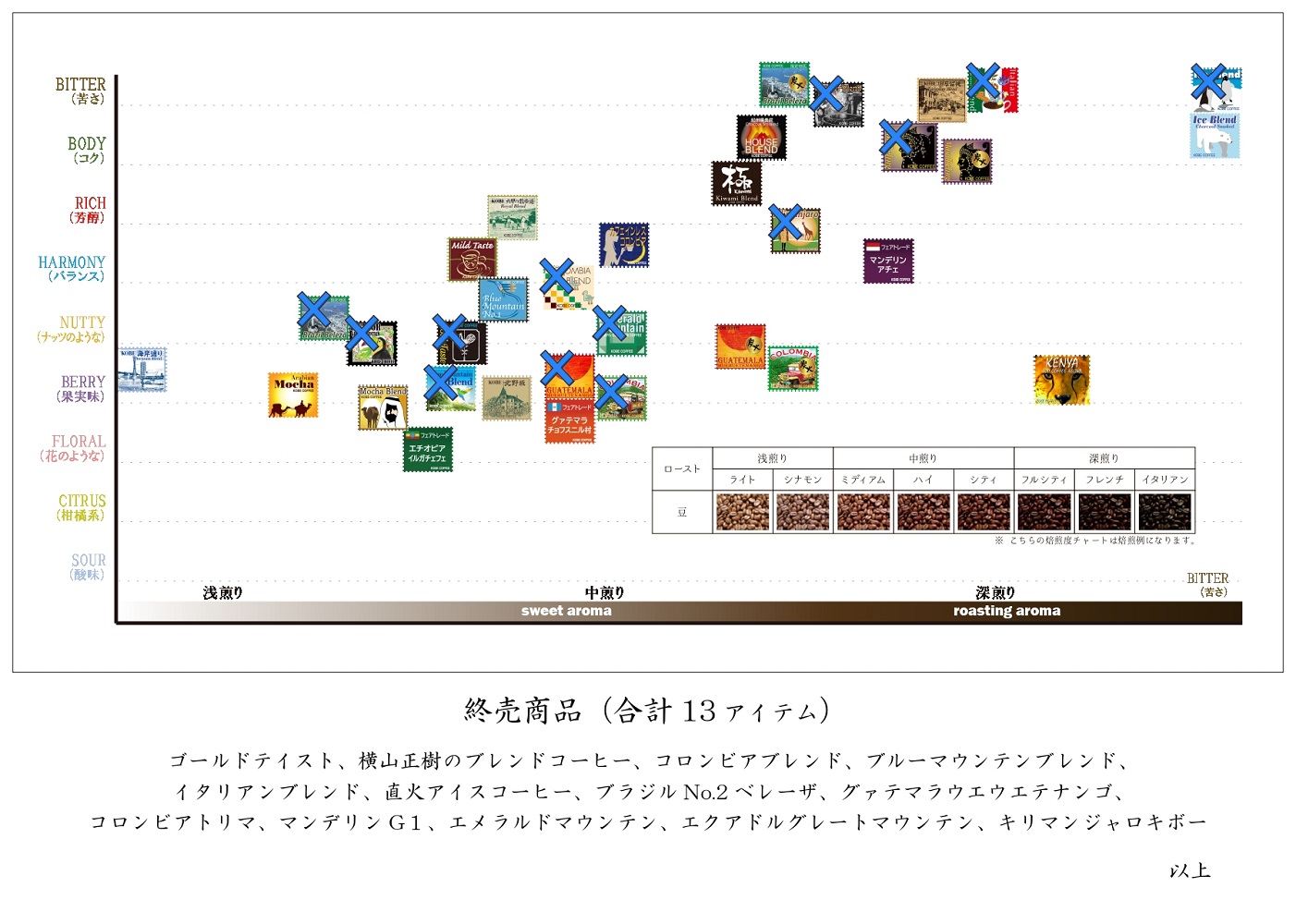 コーヒー豆終売アイテムチャート表
